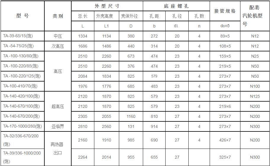 鍋爐汽包安全門(mén)消-器規(guī)格型號(hào)技術(shù)參數(shù)（TA系列、飽和蒸汽用）