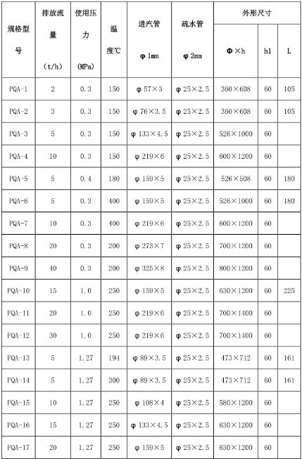 放空消聲器技術(shù)參數(shù)規(guī)格型號(hào)：（參數(shù)參考，按-際情況定型號(hào)）